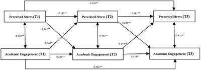 A longitudinal study on the impact of perceived stress on academic engagement among deaf college students: the moderating effect of positive emotions